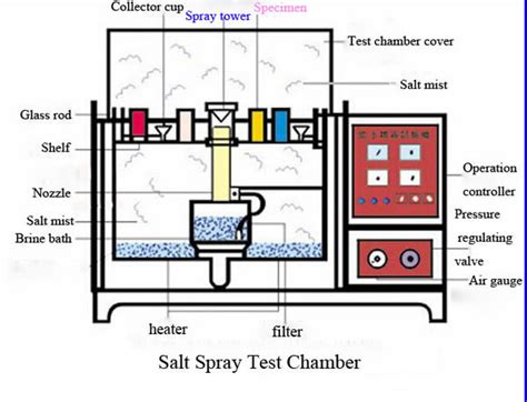 salt spray chamber nozzle|salt spray chamber diagram.